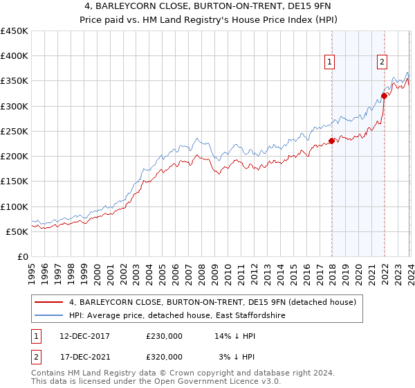 4, BARLEYCORN CLOSE, BURTON-ON-TRENT, DE15 9FN: Price paid vs HM Land Registry's House Price Index