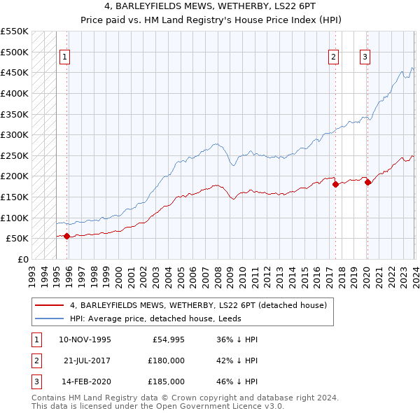 4, BARLEYFIELDS MEWS, WETHERBY, LS22 6PT: Price paid vs HM Land Registry's House Price Index