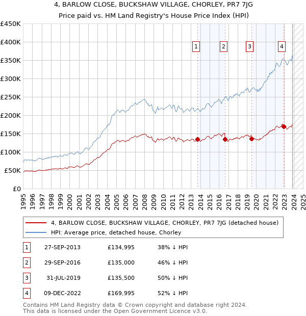 4, BARLOW CLOSE, BUCKSHAW VILLAGE, CHORLEY, PR7 7JG: Price paid vs HM Land Registry's House Price Index
