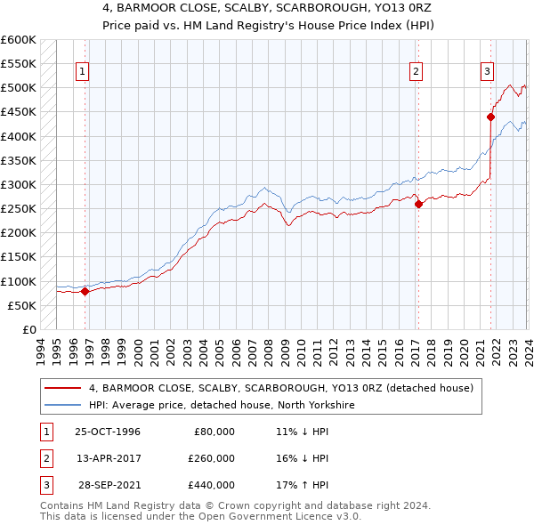 4, BARMOOR CLOSE, SCALBY, SCARBOROUGH, YO13 0RZ: Price paid vs HM Land Registry's House Price Index