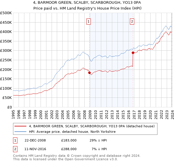 4, BARMOOR GREEN, SCALBY, SCARBOROUGH, YO13 0PA: Price paid vs HM Land Registry's House Price Index