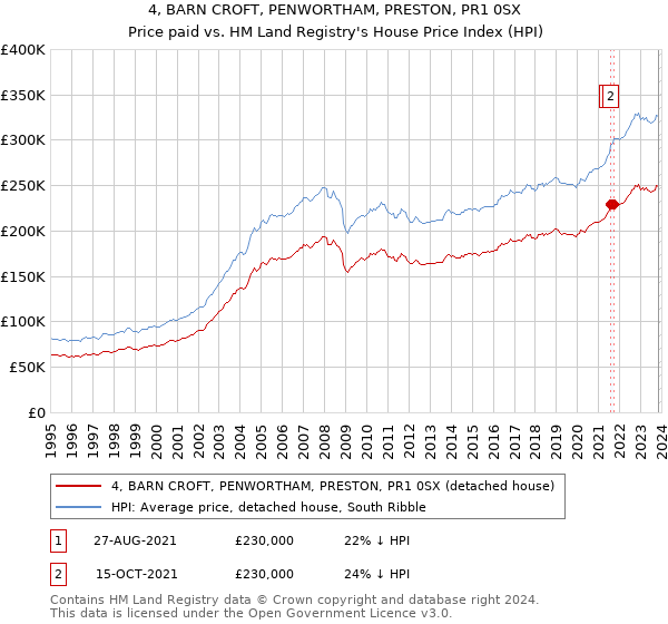 4, BARN CROFT, PENWORTHAM, PRESTON, PR1 0SX: Price paid vs HM Land Registry's House Price Index