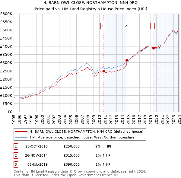 4, BARN OWL CLOSE, NORTHAMPTON, NN4 0RQ: Price paid vs HM Land Registry's House Price Index