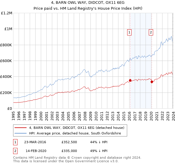 4, BARN OWL WAY, DIDCOT, OX11 6EG: Price paid vs HM Land Registry's House Price Index