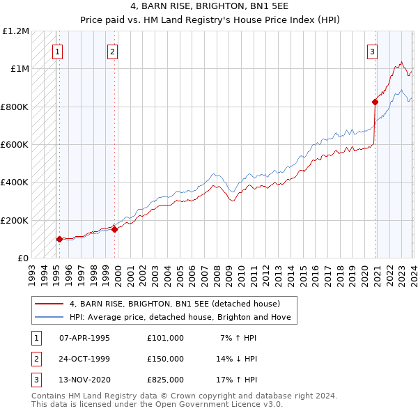 4, BARN RISE, BRIGHTON, BN1 5EE: Price paid vs HM Land Registry's House Price Index