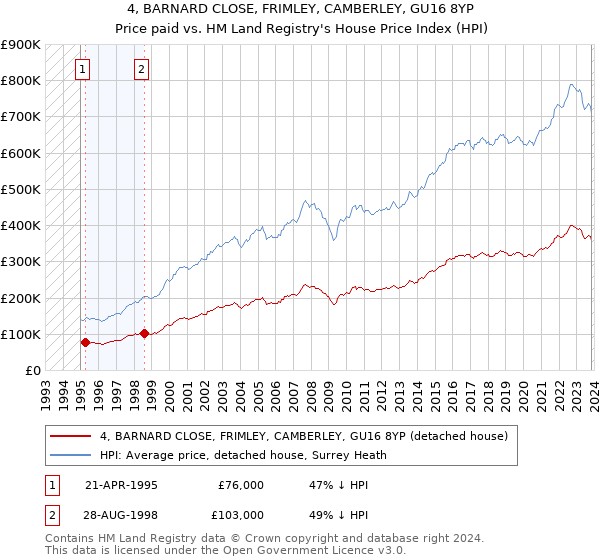 4, BARNARD CLOSE, FRIMLEY, CAMBERLEY, GU16 8YP: Price paid vs HM Land Registry's House Price Index