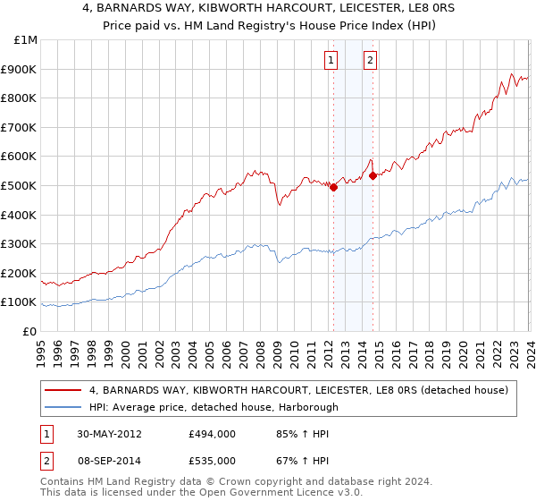 4, BARNARDS WAY, KIBWORTH HARCOURT, LEICESTER, LE8 0RS: Price paid vs HM Land Registry's House Price Index