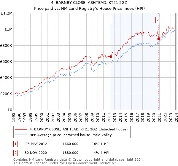 4, BARNBY CLOSE, ASHTEAD, KT21 2GZ: Price paid vs HM Land Registry's House Price Index