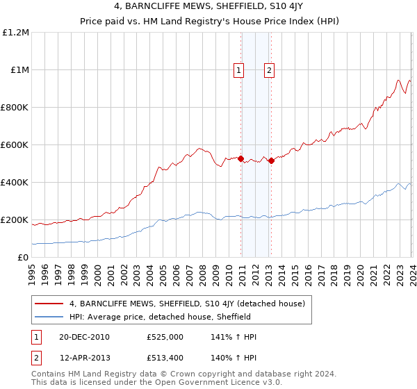 4, BARNCLIFFE MEWS, SHEFFIELD, S10 4JY: Price paid vs HM Land Registry's House Price Index