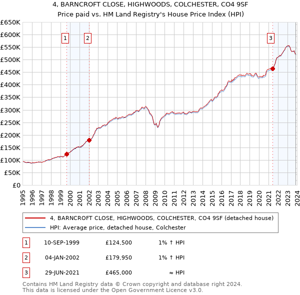 4, BARNCROFT CLOSE, HIGHWOODS, COLCHESTER, CO4 9SF: Price paid vs HM Land Registry's House Price Index