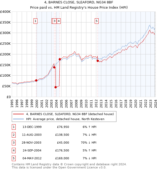 4, BARNES CLOSE, SLEAFORD, NG34 8BF: Price paid vs HM Land Registry's House Price Index