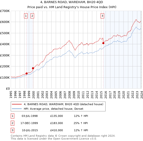 4, BARNES ROAD, WAREHAM, BH20 4QD: Price paid vs HM Land Registry's House Price Index