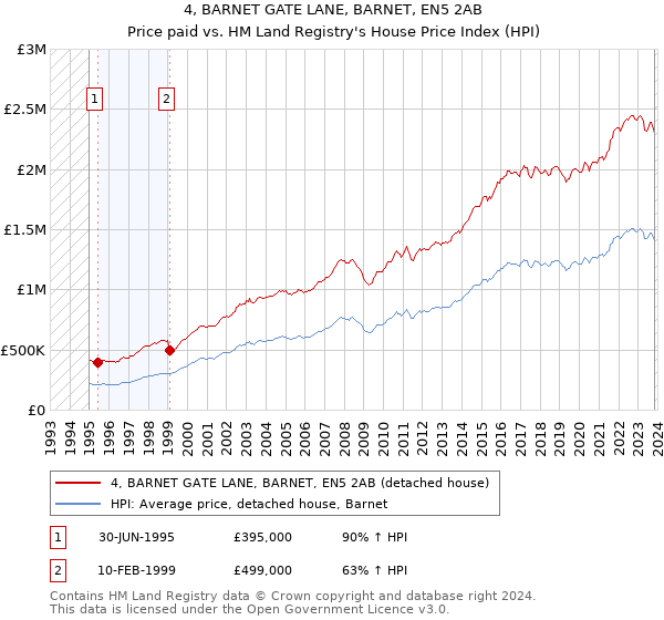 4, BARNET GATE LANE, BARNET, EN5 2AB: Price paid vs HM Land Registry's House Price Index
