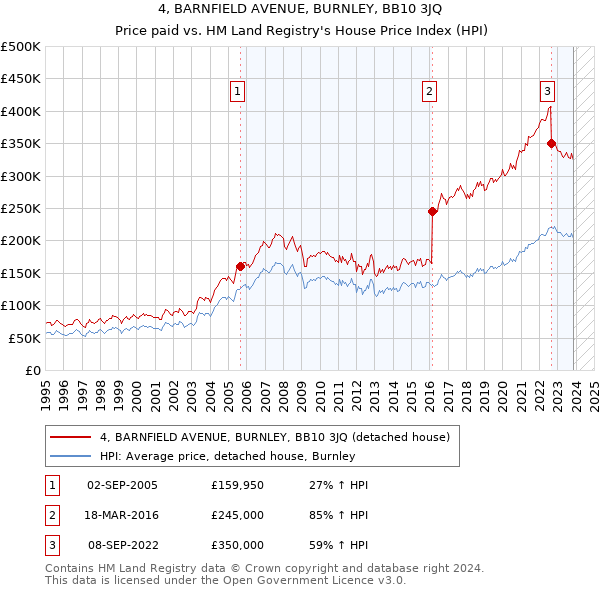 4, BARNFIELD AVENUE, BURNLEY, BB10 3JQ: Price paid vs HM Land Registry's House Price Index