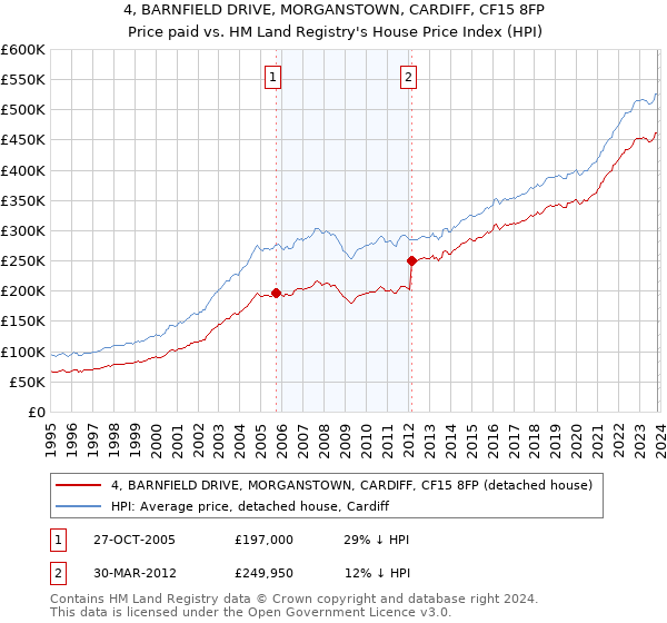 4, BARNFIELD DRIVE, MORGANSTOWN, CARDIFF, CF15 8FP: Price paid vs HM Land Registry's House Price Index