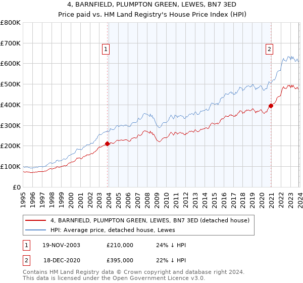 4, BARNFIELD, PLUMPTON GREEN, LEWES, BN7 3ED: Price paid vs HM Land Registry's House Price Index