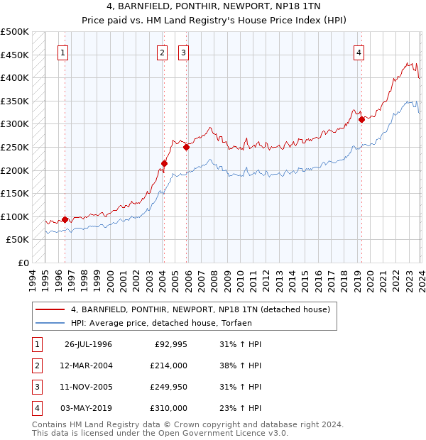 4, BARNFIELD, PONTHIR, NEWPORT, NP18 1TN: Price paid vs HM Land Registry's House Price Index