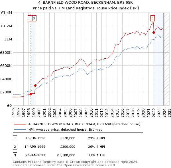 4, BARNFIELD WOOD ROAD, BECKENHAM, BR3 6SR: Price paid vs HM Land Registry's House Price Index