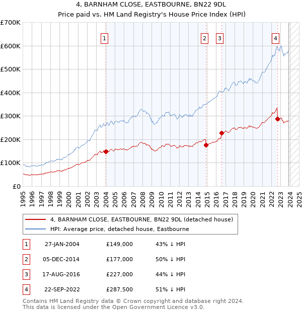 4, BARNHAM CLOSE, EASTBOURNE, BN22 9DL: Price paid vs HM Land Registry's House Price Index