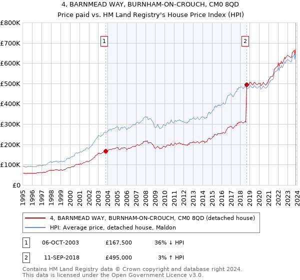 4, BARNMEAD WAY, BURNHAM-ON-CROUCH, CM0 8QD: Price paid vs HM Land Registry's House Price Index