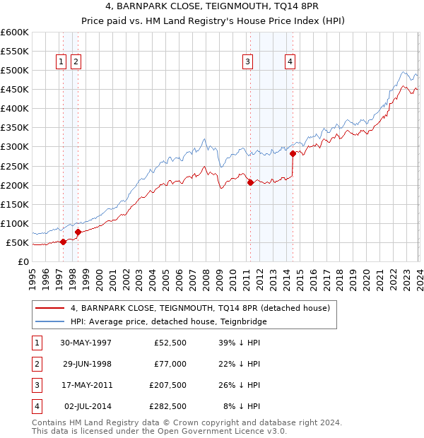4, BARNPARK CLOSE, TEIGNMOUTH, TQ14 8PR: Price paid vs HM Land Registry's House Price Index