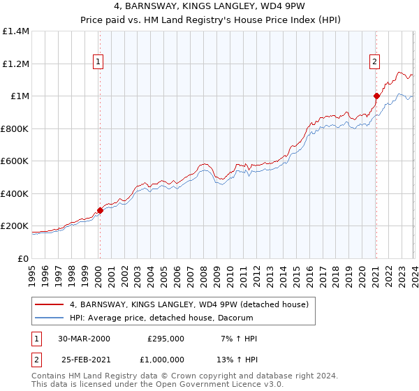 4, BARNSWAY, KINGS LANGLEY, WD4 9PW: Price paid vs HM Land Registry's House Price Index
