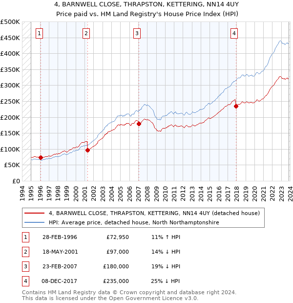 4, BARNWELL CLOSE, THRAPSTON, KETTERING, NN14 4UY: Price paid vs HM Land Registry's House Price Index