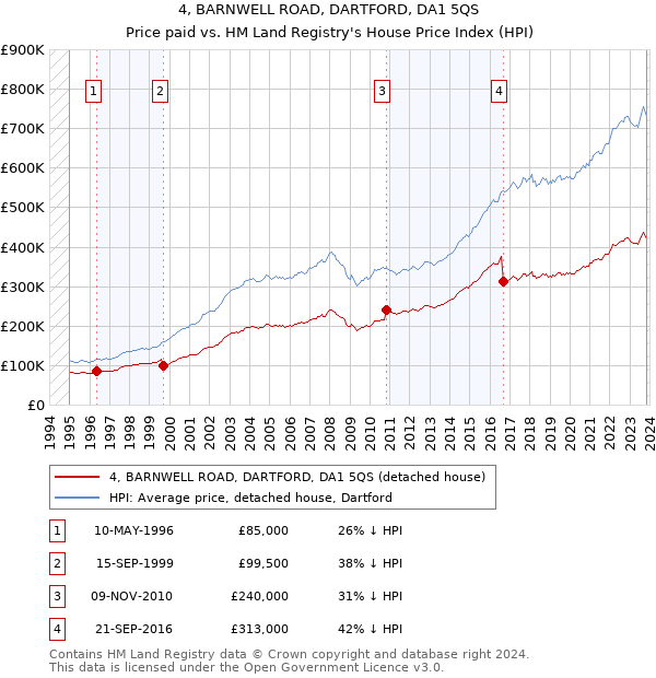 4, BARNWELL ROAD, DARTFORD, DA1 5QS: Price paid vs HM Land Registry's House Price Index