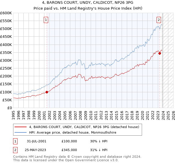 4, BARONS COURT, UNDY, CALDICOT, NP26 3PG: Price paid vs HM Land Registry's House Price Index