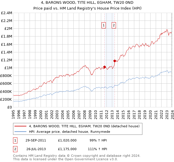 4, BARONS WOOD, TITE HILL, EGHAM, TW20 0ND: Price paid vs HM Land Registry's House Price Index