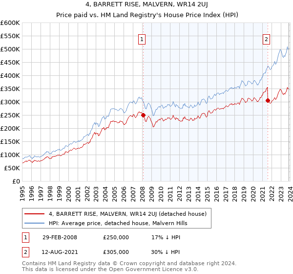 4, BARRETT RISE, MALVERN, WR14 2UJ: Price paid vs HM Land Registry's House Price Index