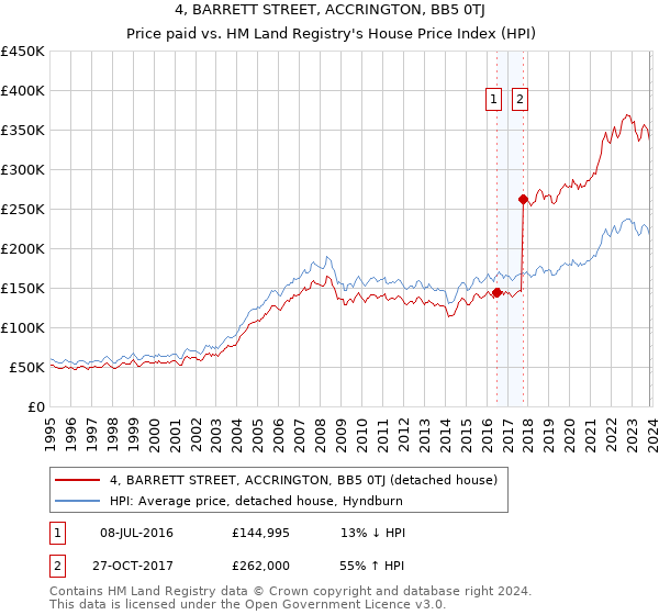 4, BARRETT STREET, ACCRINGTON, BB5 0TJ: Price paid vs HM Land Registry's House Price Index