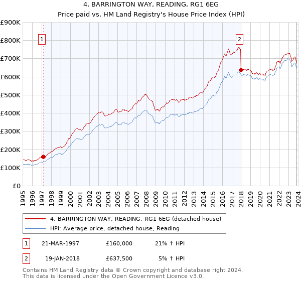 4, BARRINGTON WAY, READING, RG1 6EG: Price paid vs HM Land Registry's House Price Index
