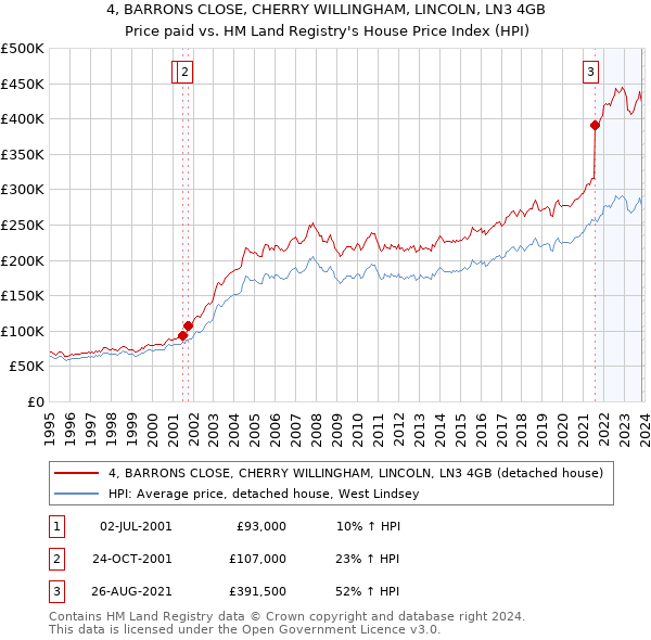 4, BARRONS CLOSE, CHERRY WILLINGHAM, LINCOLN, LN3 4GB: Price paid vs HM Land Registry's House Price Index