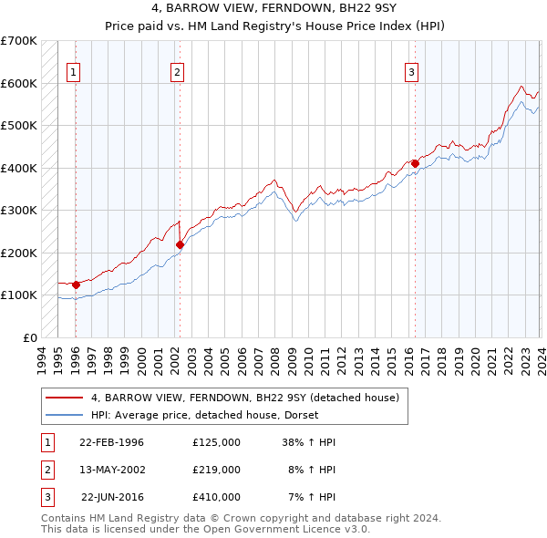 4, BARROW VIEW, FERNDOWN, BH22 9SY: Price paid vs HM Land Registry's House Price Index