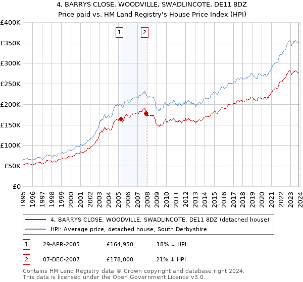 4, BARRYS CLOSE, WOODVILLE, SWADLINCOTE, DE11 8DZ: Price paid vs HM Land Registry's House Price Index