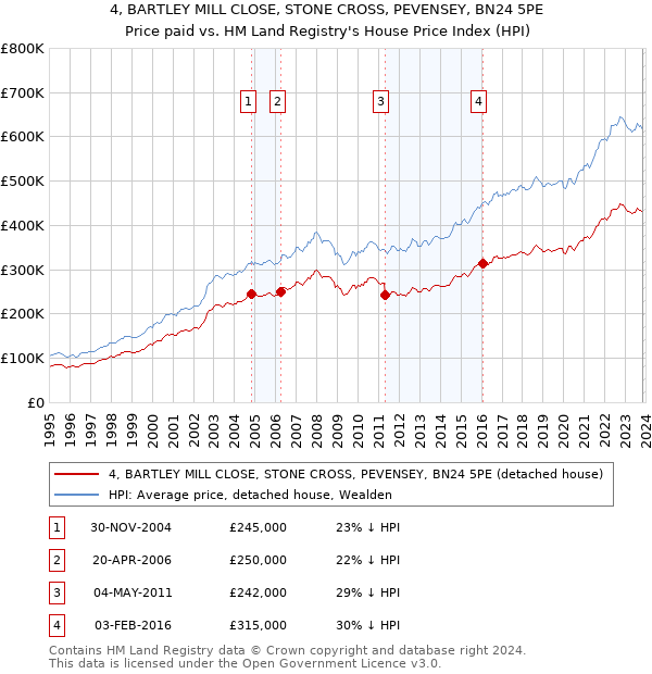 4, BARTLEY MILL CLOSE, STONE CROSS, PEVENSEY, BN24 5PE: Price paid vs HM Land Registry's House Price Index