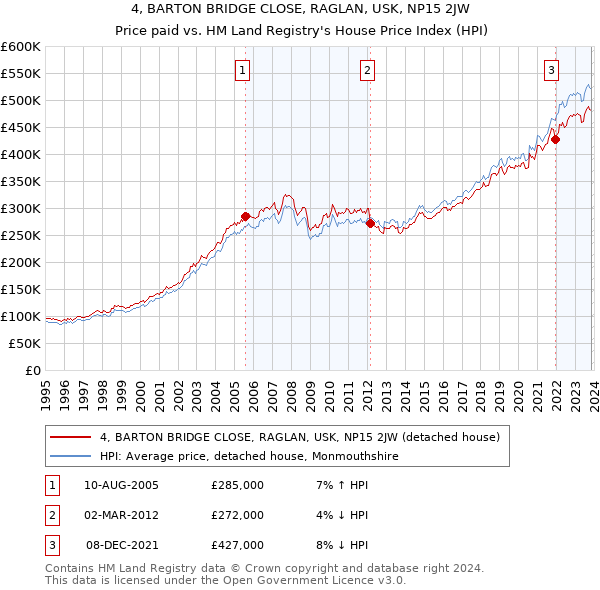 4, BARTON BRIDGE CLOSE, RAGLAN, USK, NP15 2JW: Price paid vs HM Land Registry's House Price Index