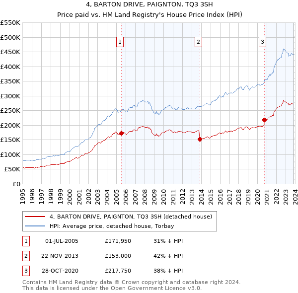 4, BARTON DRIVE, PAIGNTON, TQ3 3SH: Price paid vs HM Land Registry's House Price Index