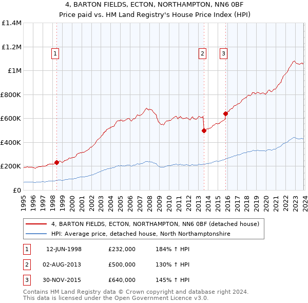 4, BARTON FIELDS, ECTON, NORTHAMPTON, NN6 0BF: Price paid vs HM Land Registry's House Price Index