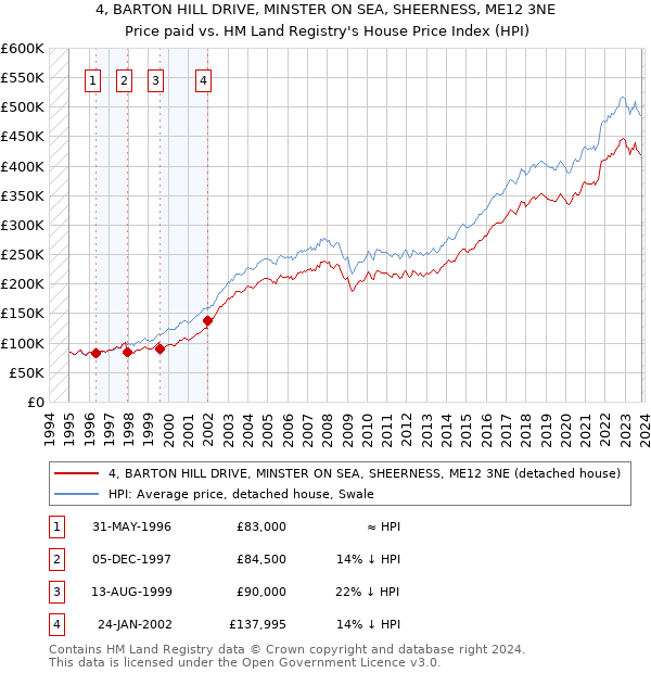 4, BARTON HILL DRIVE, MINSTER ON SEA, SHEERNESS, ME12 3NE: Price paid vs HM Land Registry's House Price Index