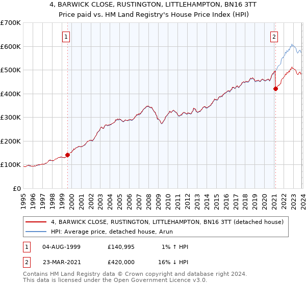 4, BARWICK CLOSE, RUSTINGTON, LITTLEHAMPTON, BN16 3TT: Price paid vs HM Land Registry's House Price Index