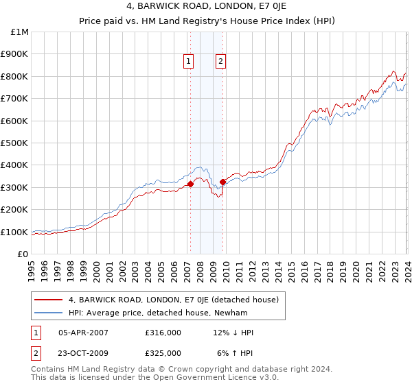 4, BARWICK ROAD, LONDON, E7 0JE: Price paid vs HM Land Registry's House Price Index