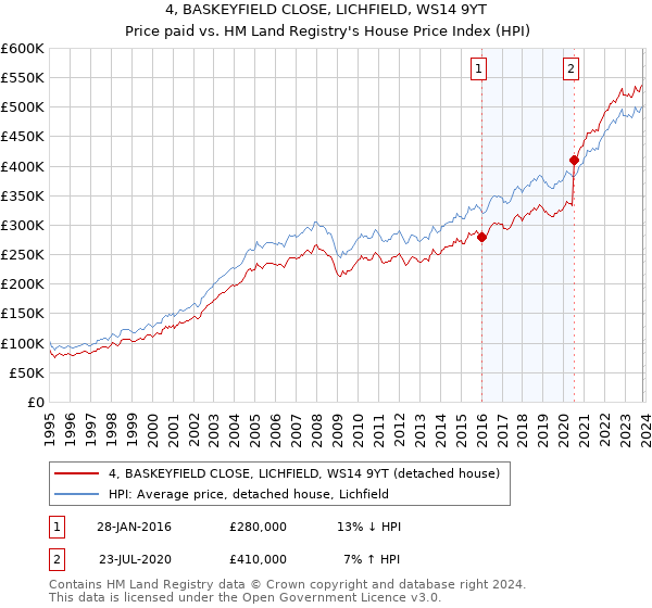 4, BASKEYFIELD CLOSE, LICHFIELD, WS14 9YT: Price paid vs HM Land Registry's House Price Index