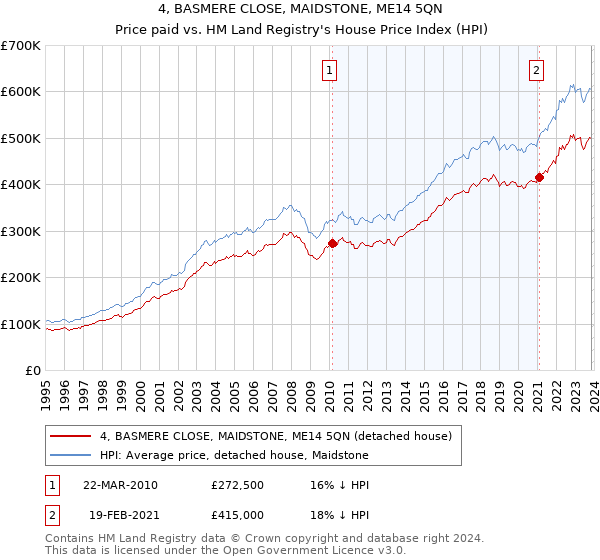 4, BASMERE CLOSE, MAIDSTONE, ME14 5QN: Price paid vs HM Land Registry's House Price Index