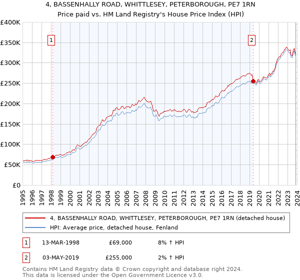 4, BASSENHALLY ROAD, WHITTLESEY, PETERBOROUGH, PE7 1RN: Price paid vs HM Land Registry's House Price Index
