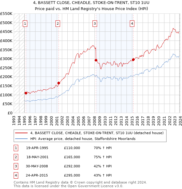 4, BASSETT CLOSE, CHEADLE, STOKE-ON-TRENT, ST10 1UU: Price paid vs HM Land Registry's House Price Index