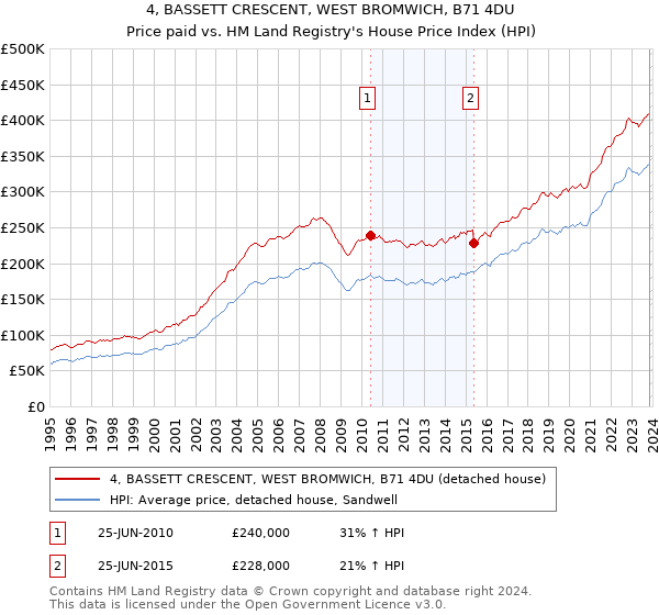 4, BASSETT CRESCENT, WEST BROMWICH, B71 4DU: Price paid vs HM Land Registry's House Price Index