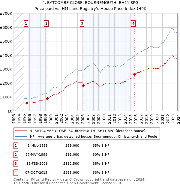 4, BATCOMBE CLOSE, BOURNEMOUTH, BH11 8PG: Price paid vs HM Land Registry's House Price Index