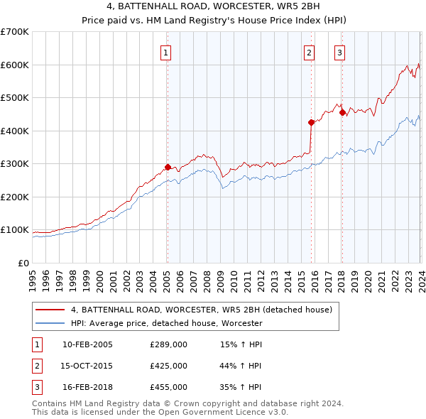 4, BATTENHALL ROAD, WORCESTER, WR5 2BH: Price paid vs HM Land Registry's House Price Index